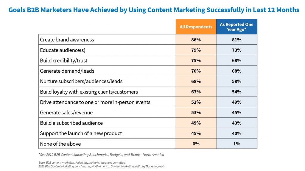 Goals B2B Marketers have achieved by using Content Marketing 2019