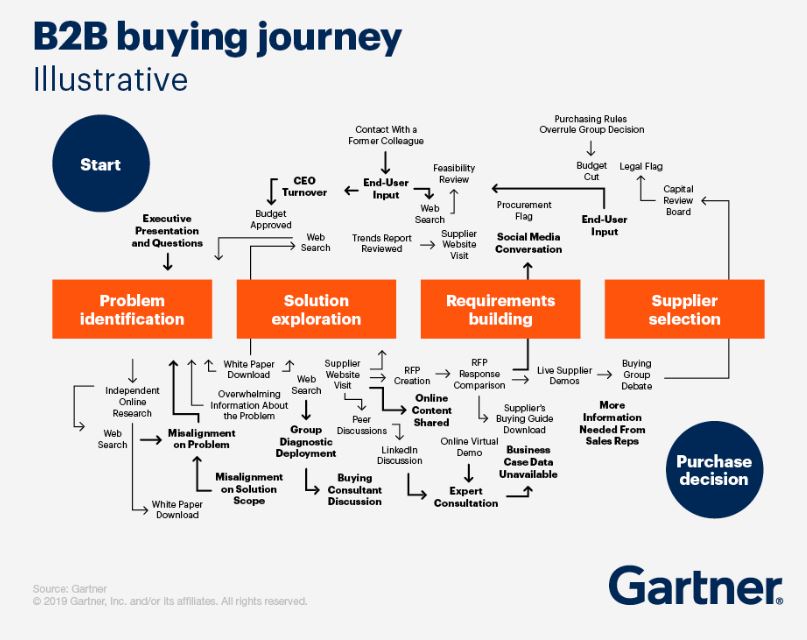 B2B köpresa och marknadsstrategi. Gartner