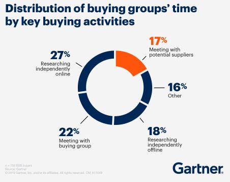 key buying activities. Gartner research